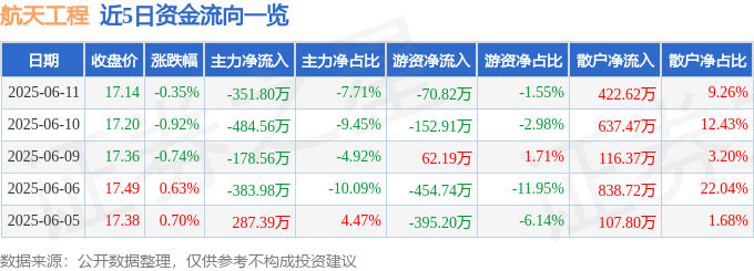 股票行情快报：航天工程（603698）6月11日主力资金净卖出351.80万元