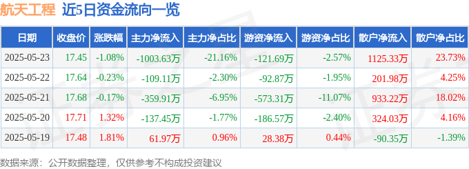 股票行情快报：航天工程（603698）5月23日主力资金净卖出1003.63万元