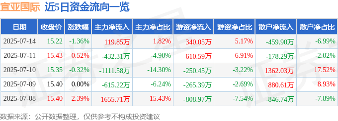 股票行情快报:宣亚国际(300612)7月14日主力资金净买入119.85万元