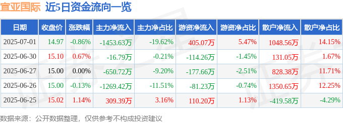 股票行情快报：宣亚国际（300612）7月1日主力资金净卖出1453.63万元
