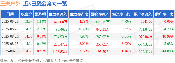 股票行情快报：三夫户外（002780）8月28日主力资金净买入628.60万元