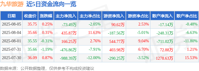 股票行情快报：九华旅游（603199）8月5日主力资金净卖出73.49万元