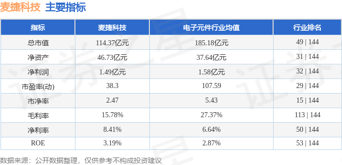 股票行情快报：麦捷科技（300319）8月27日主力资金净买入2208.95万元