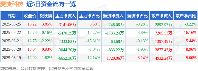 股票行情快报：麦捷科技（300319）8月25日主力资金净买入3141.06万元