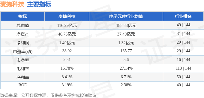 股票行情快报：麦捷科技（300319）8月25日主力资金净买入3141.06万元