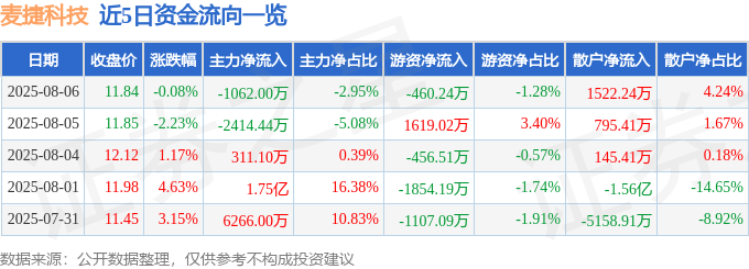 股票行情快报：麦捷科技（300319）8月6日主力资金净卖出1062.00万元