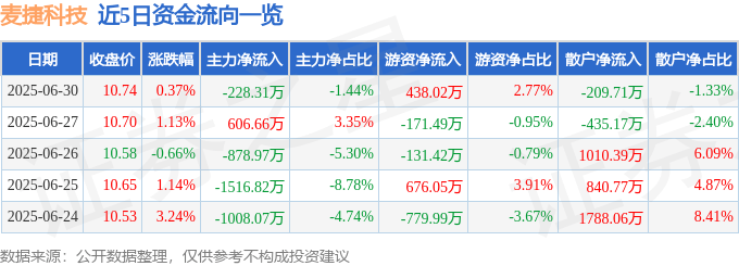 股票行情快报：麦捷科技（300319）6月30日主力资金净卖出228.31万元