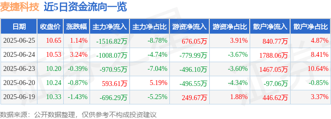 股票行情快报：麦捷科技（300319）6月25日主力资金净卖出1516.82万元