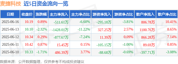 股票行情快报:麦捷科技(300319)6月16日主力资金净卖出511.61万元