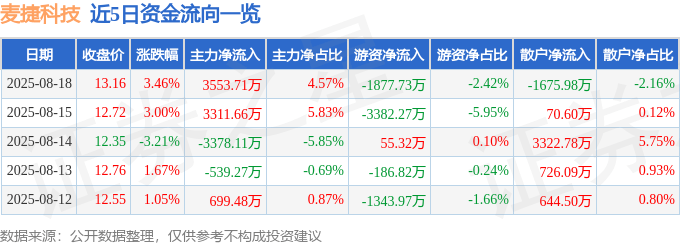 股票行情快报：麦捷科技（300319）8月18日主力资金净买入3553.71万元