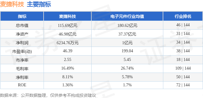 股票行情快报：麦捷科技（300319）8月18日主力资金净买入3553.71万元