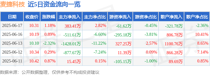 股票行情快报：麦捷科技（300319）6月17日主力资金净买入383.41万元