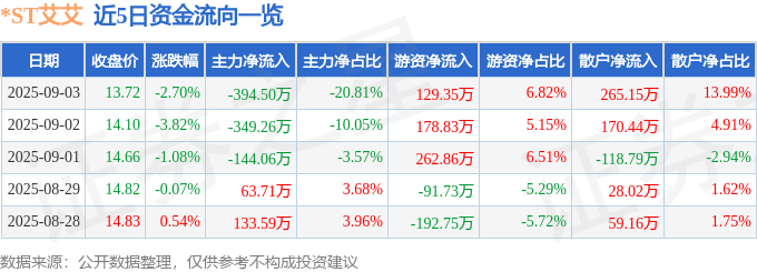 股票行情快报：*ST艾艾（603580）9月3日主力资金净卖出394.50万元