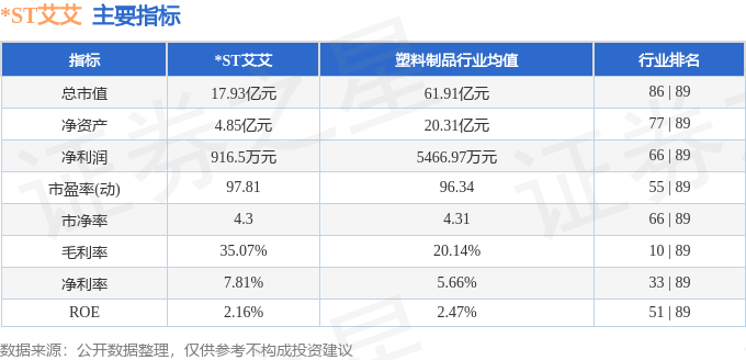 股票行情快报：*ST艾艾（603580）9月3日主力资金净卖出394.50万元