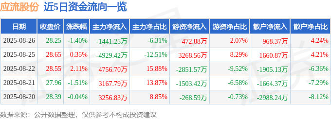 股票行情快报：应流股份（603308）8月26日主力资金净卖出1441.25万元