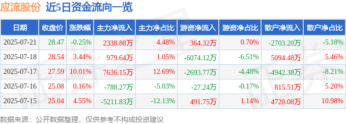 股票行情快报：应流股份（603308）7月21日主力资金净买入2338.88万元