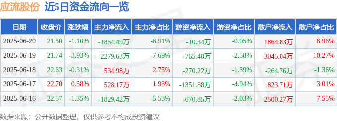 股票行情快报:应流股份(603308)6月20日主力资金净卖出1854.49万元