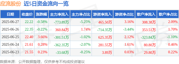 股票行情快报：应流股份（603308）6月27日主力资金净卖出773.89万元