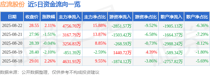 股票行情快报：应流股份（603308）8月22日主力资金净买入4756.70万元