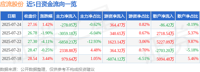 股票行情快报：应流股份（603308）7月24日主力资金净卖出278.05万元