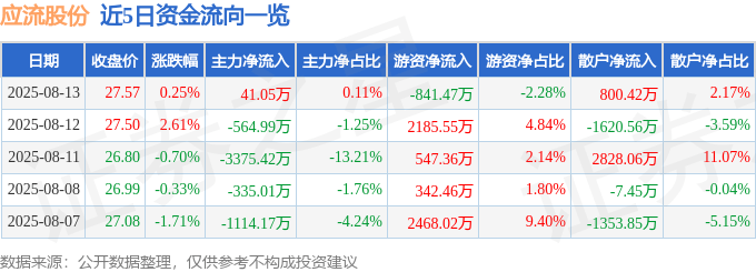 股票行情快报:应流股份(603308)8月13日主力资金净买入41.05万元