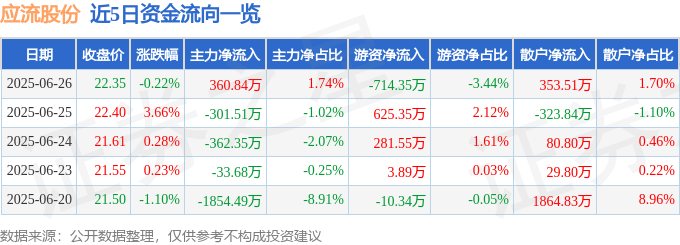 股票行情快报:应流股份(603308)6月26日主力资金净买入360.84万元