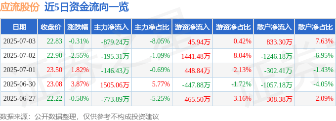 股票行情快报:应流股份(603308)7月3日主力资金净卖出879.24万元