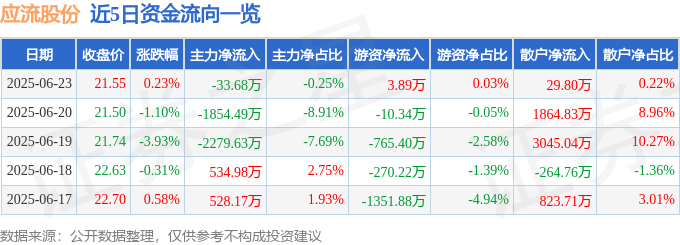 股票行情快报:应流股份(603308)6月23日主力资金净卖出33.68万元