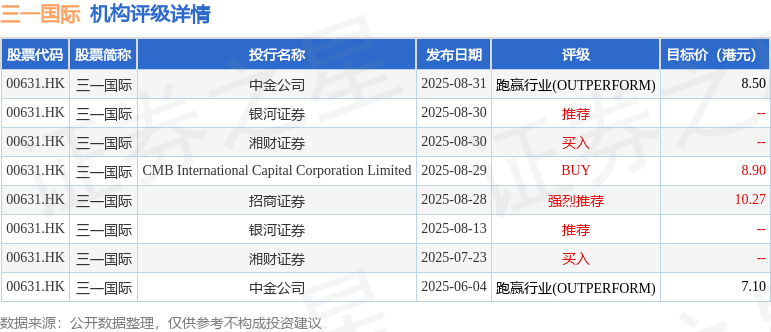 中金：维持三一国际(00631.HK)跑赢行业评级 上调目标至8.5港元