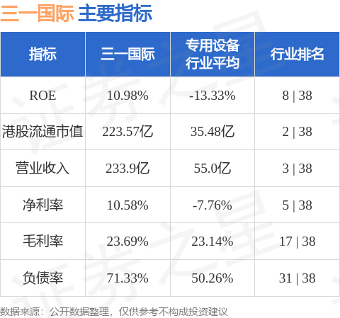 中金：维持三一国际(00631.HK)跑赢行业评级 上调目标至8.5港元