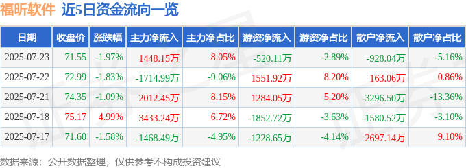 股票行情快报：福昕软件（688095）7月23日主力资金净买入1448.15万元