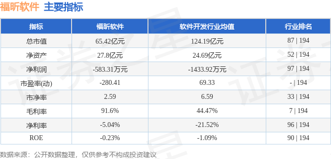 股票行情快报：福昕软件（688095）7月23日主力资金净买入1448.15万元
