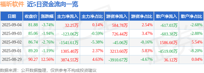 股票行情快报：福昕软件（688095）9月4日主力资金净买入32.25万元