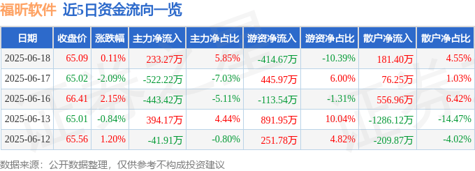 股票行情快报：福昕软件（688095）6月18日主力资金净买入233.27万元