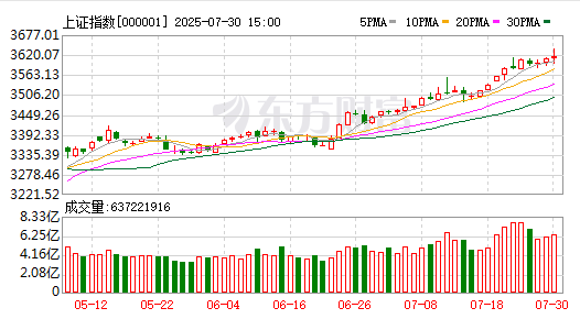 怎么看待A股大盘今日剧烈震荡？大盘蓄势冲关