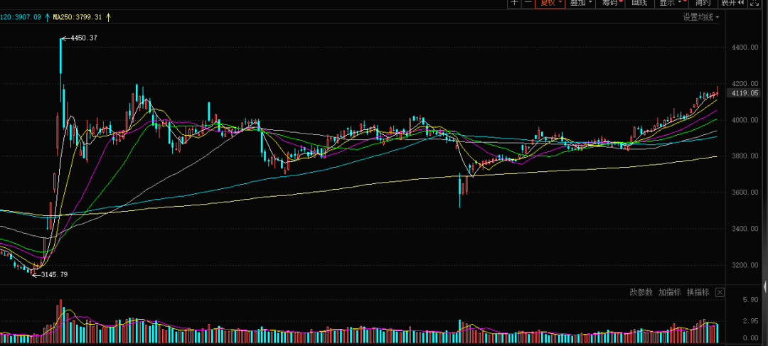 怎么看待A股大盘今日剧烈震荡？大盘蓄势冲关
