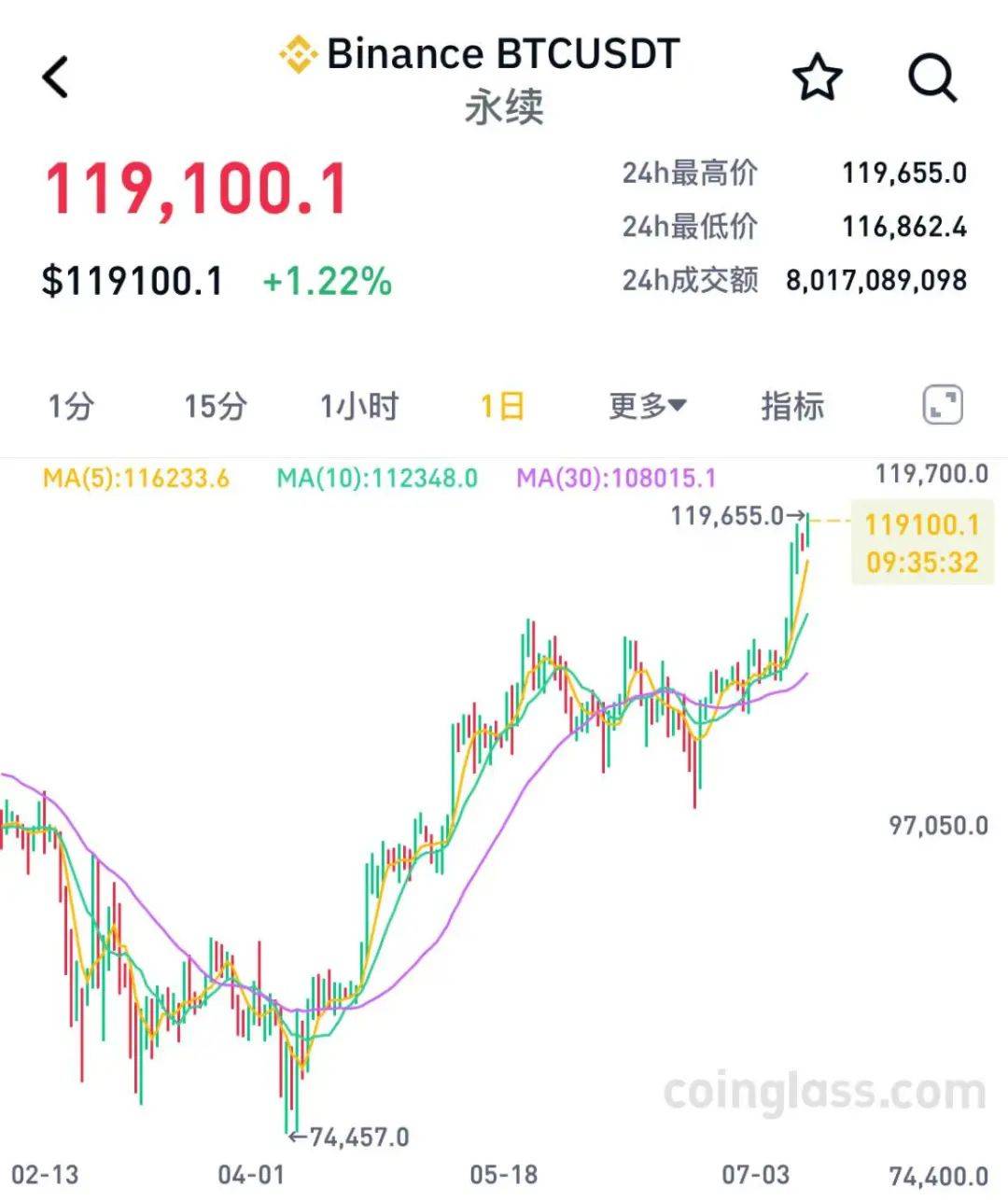 苍原资本杠杆股票大盘：比特币，再创新高！