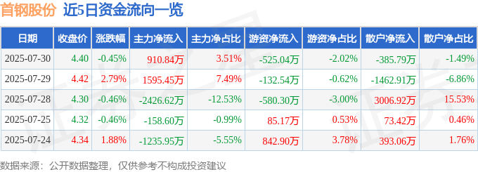 股票行情快报：首钢股份（000959）7月30日主力资金净买入910.84万元