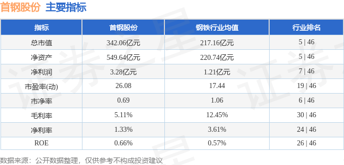 股票行情快报：首钢股份（000959）7月30日主力资金净买入910.84万元