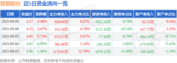 股票行情快报：首钢股份（000959）9月9日主力资金净买入959.00万元