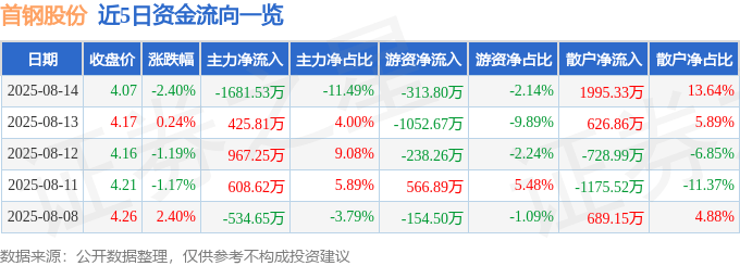 股票行情快报：首钢股份（000959）8月14日主力资金净卖出1681.53万元