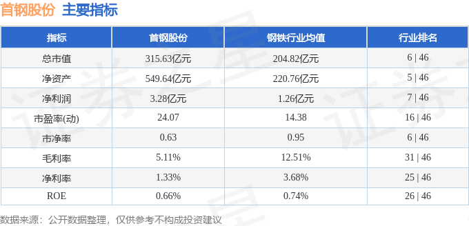 股票行情快报：首钢股份（000959）8月14日主力资金净卖出1681.53万元