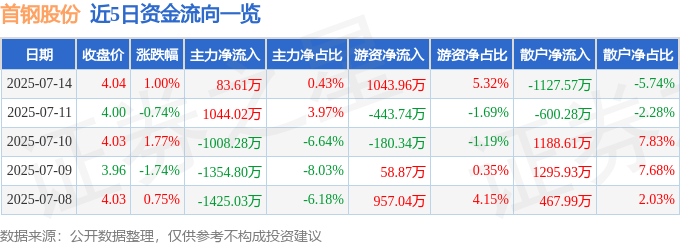 股票行情快报：首钢股份（000959）7月14日主力资金净买入83.61万元
