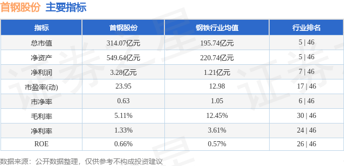 股票行情快报：首钢股份（000959）7月14日主力资金净买入83.61万元