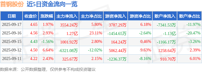 股票行情快报:首钢股份(000959)9月17日主力资金净买入3554.24万元