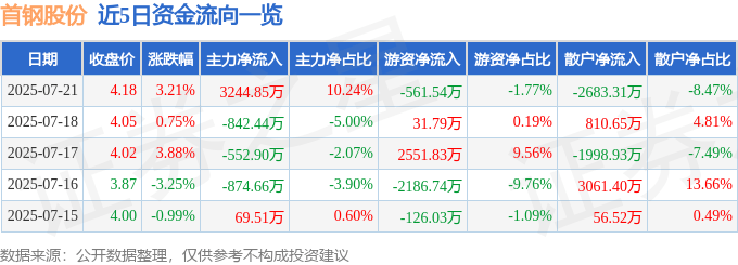 股票行情快报：首钢股份（000959）7月21日主力资金净买入3244.85万元
