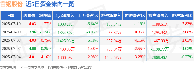 股票行情快报：首钢股份（000959）7月10日主力资金净卖出1008.28万元