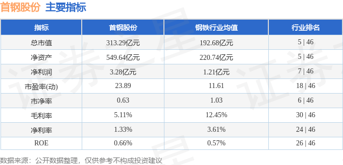 股票行情快报：首钢股份（000959）7月10日主力资金净卖出1008.28万元