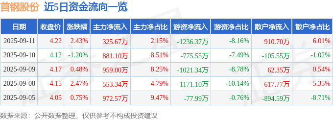 股票行情快报：首钢股份（000959）9月11日主力资金净买入325.67万元