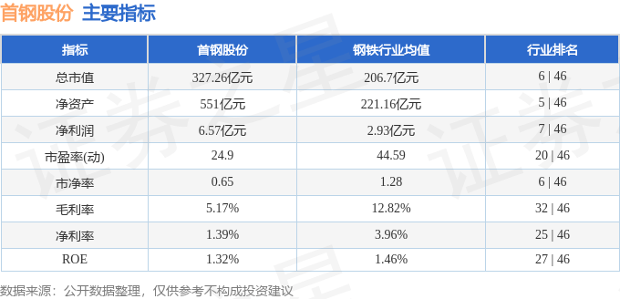 股票行情快报：首钢股份（000959）9月11日主力资金净买入325.67万元